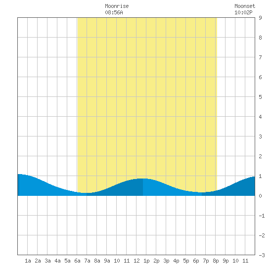 Rodanthe tide chart for Sunday, July 27, 2025
