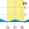 Rodanthe tide chart for Sunday, July 27, 2025