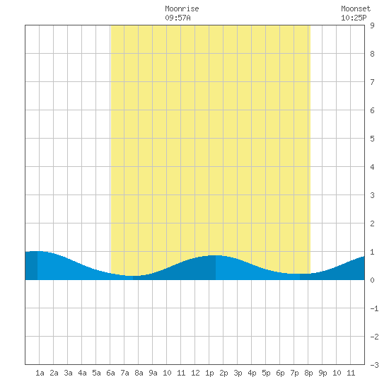 Rodanthe tide chart for Monday, July 28, 2025