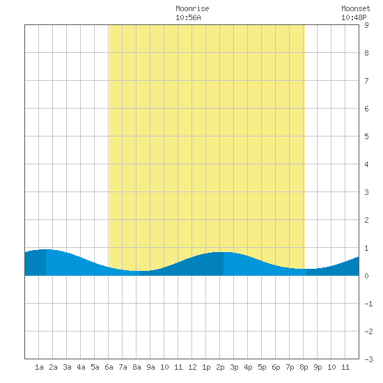 Rodanthe tide chart for Tuesday, July 29, 2025