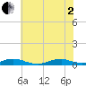 Rodanthe tide chart for Wednesday, July 2, 2025