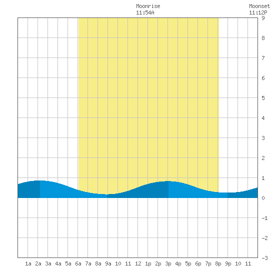 Rodanthe tide chart for Wednesday, July 30, 2025
