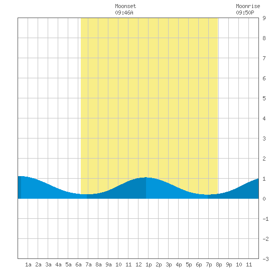 Rodanthe tide chart for Tuesday, August 12, 2025