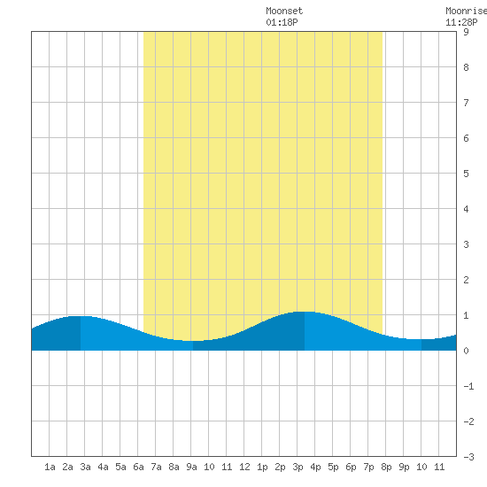 Rodanthe tide chart for Friday, August 15, 2025