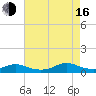 Rodanthe tide chart for Saturday, August 16, 2025
