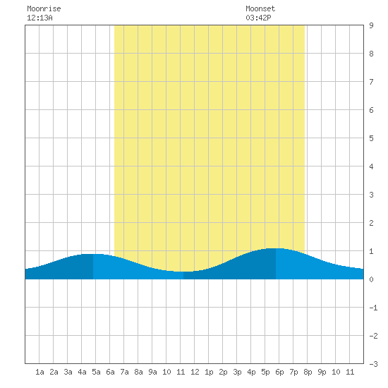 Rodanthe tide chart for Sunday, August 17, 2025