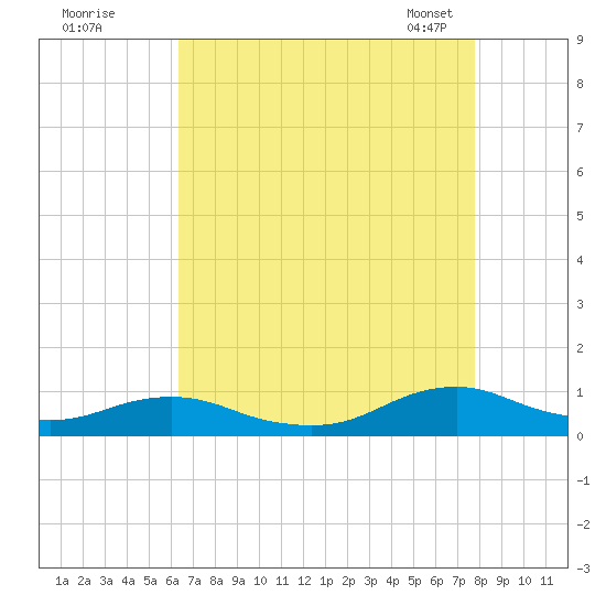 Rodanthe tide chart for Monday, August 18, 2025