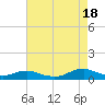 Rodanthe tide chart for Monday, August 18, 2025
