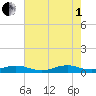 Rodanthe tide chart for Friday, August 1, 2025