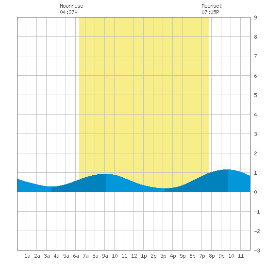 Rodanthe tide chart for Thursday, August 21, 2025