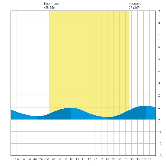 Rodanthe tide chart for Friday, August 22, 2025
