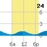 Rodanthe tide chart for Sunday, August 24, 2025