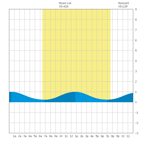 Rodanthe tide chart for Tuesday, August 26, 2025