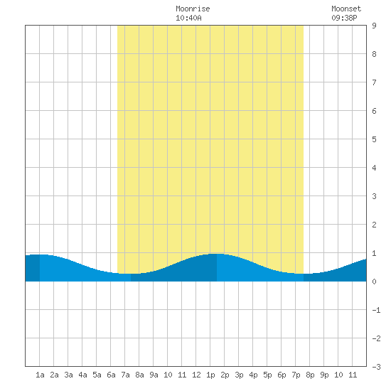 Rodanthe tide chart for Wednesday, August 27, 2025