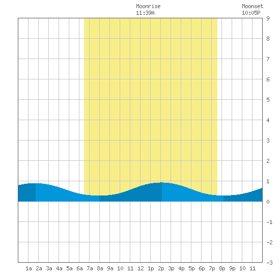 Rodanthe tide chart for Thursday, August 28, 2025