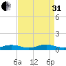 Rodanthe tide chart for Sunday, August 31, 2025