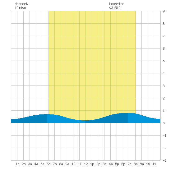 Rodanthe tide chart for Sunday, August 3, 2025