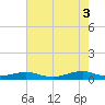 Rodanthe tide chart for Sunday, August 3, 2025