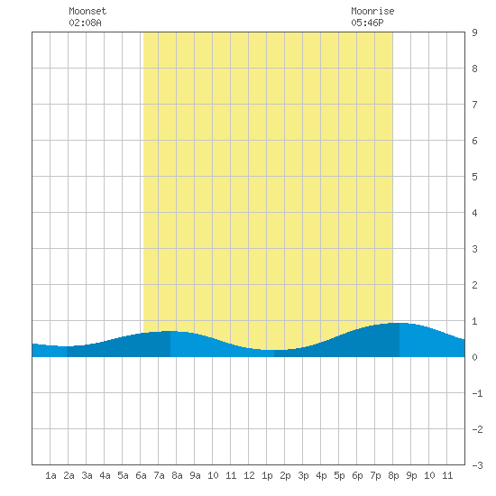 Rodanthe tide chart for Tuesday, August 5, 2025
