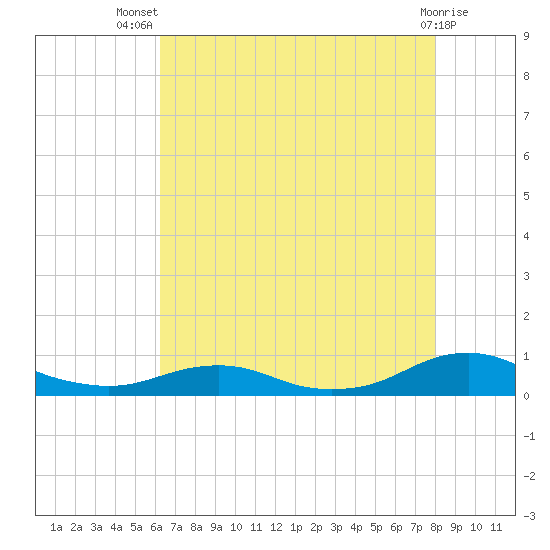 Rodanthe tide chart for Thursday, August 7, 2025
