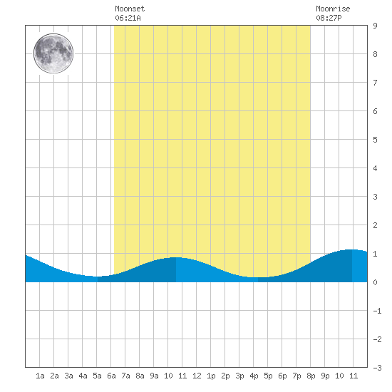Rodanthe tide chart for Saturday, August 9, 2025