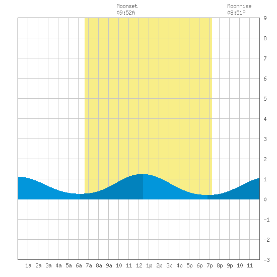 Rodanthe tide chart for Wednesday, September 10, 2025