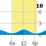Rodanthe tide chart for Wednesday, September 10, 2025