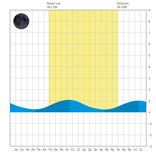 Rodanthe tide chart for Sunday, September 21, 2025