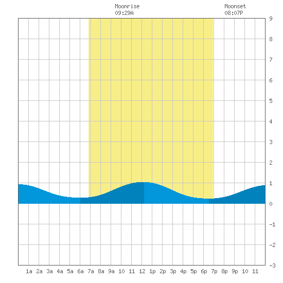 Rodanthe tide chart for Wednesday, September 24, 2025