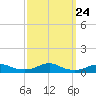 Rodanthe tide chart for Wednesday, September 24, 2025