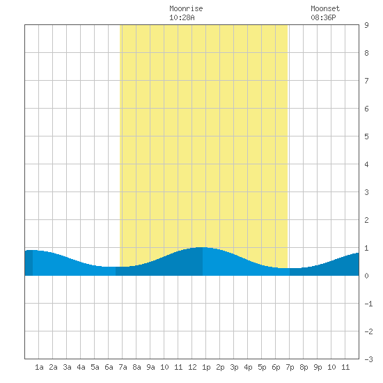 Rodanthe tide chart for Thursday, September 25, 2025