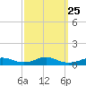 Rodanthe tide chart for Thursday, September 25, 2025