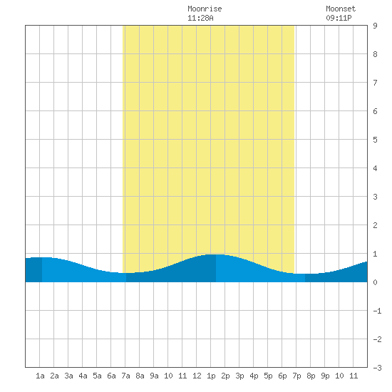 Rodanthe tide chart for Friday, September 26, 2025