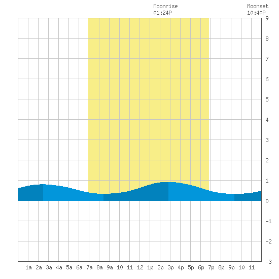 Rodanthe tide chart for Sunday, September 28, 2025