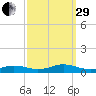 Rodanthe tide chart for Monday, September 29, 2025