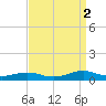 Rodanthe tide chart for Tuesday, September 2, 2025