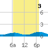 Rodanthe tide chart for Wednesday, September 3, 2025