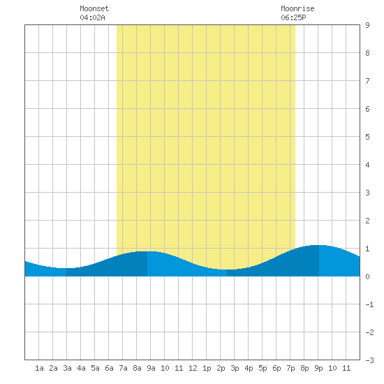 Rodanthe tide chart for Friday, September 5, 2025