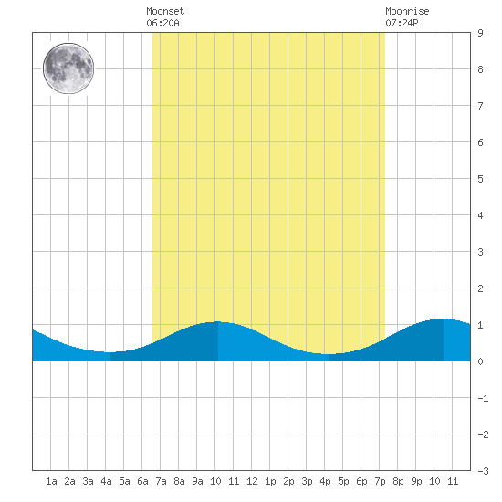 Rodanthe tide chart for Sunday, September 7, 2025