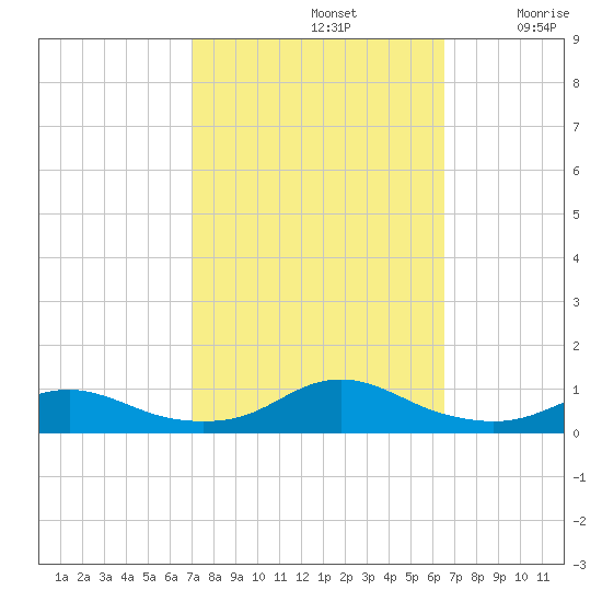 Rodanthe tide chart for Saturday, October 11, 2025