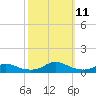 Rodanthe tide chart for Saturday, October 11, 2025