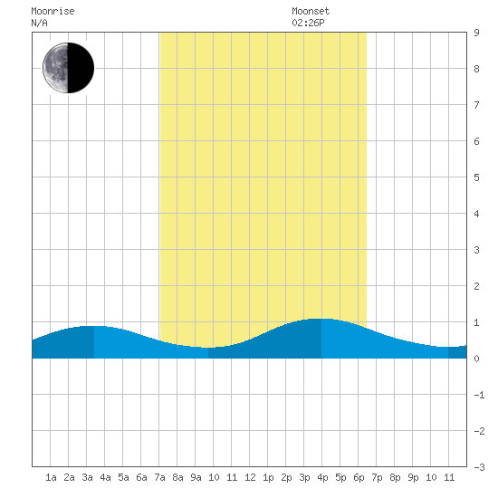 Rodanthe tide chart for Monday, October 13, 2025