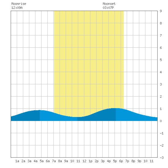 Rodanthe tide chart for Tuesday, October 14, 2025