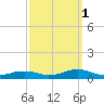 Rodanthe tide chart for Wednesday, October 1, 2025