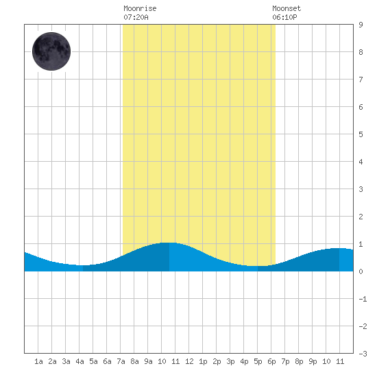 Rodanthe tide chart for Tuesday, October 21, 2025