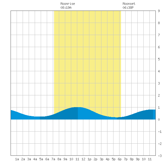Rodanthe tide chart for Wednesday, October 22, 2025