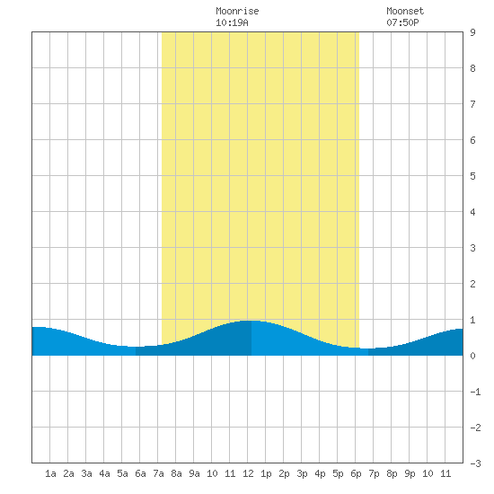 Rodanthe tide chart for Friday, October 24, 2025
