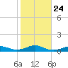Rodanthe tide chart for Friday, October 24, 2025