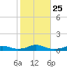 Rodanthe tide chart for Saturday, October 25, 2025