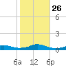 Rodanthe tide chart for Sunday, October 26, 2025